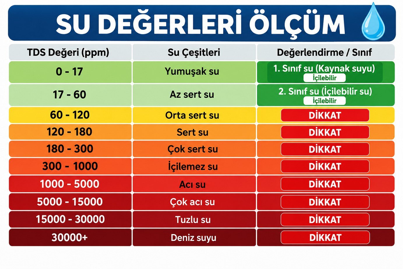 TDS değerine göre su sınıfları tablosu
